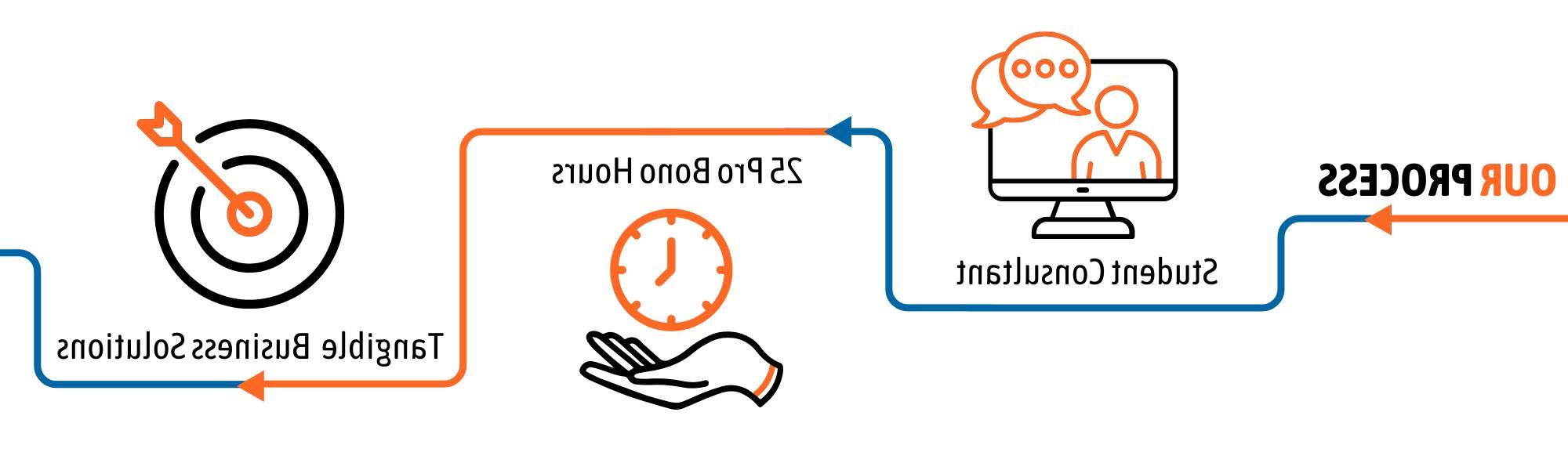 Our process: student consultant, 25 pro bono hours, and tangible business solutions.